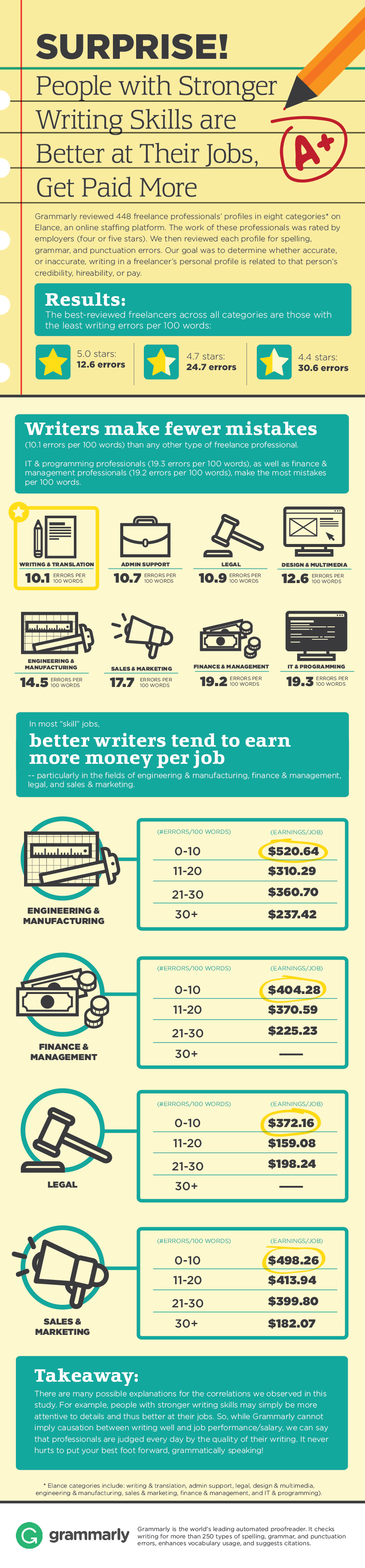 Writing Skills and improved professional careers, more pay infographic