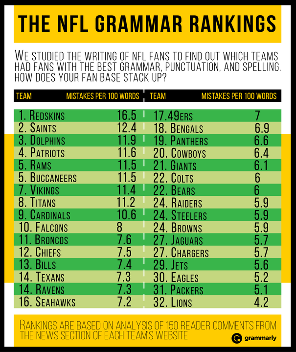NFL Fan Grammar Rankings Table from Grammarly