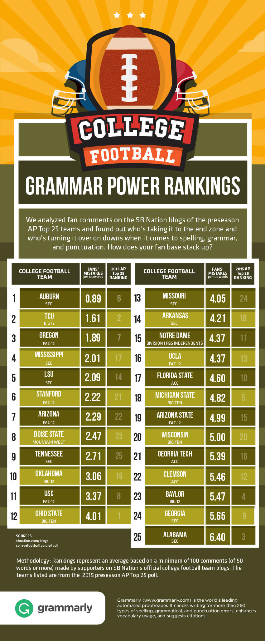 College Football Ranking by Grammarly's Plagiarism Checker