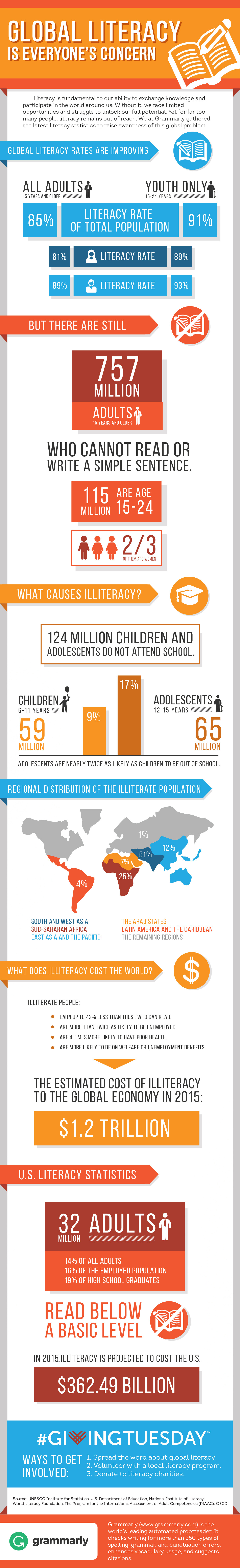 Global Literacy Infographic