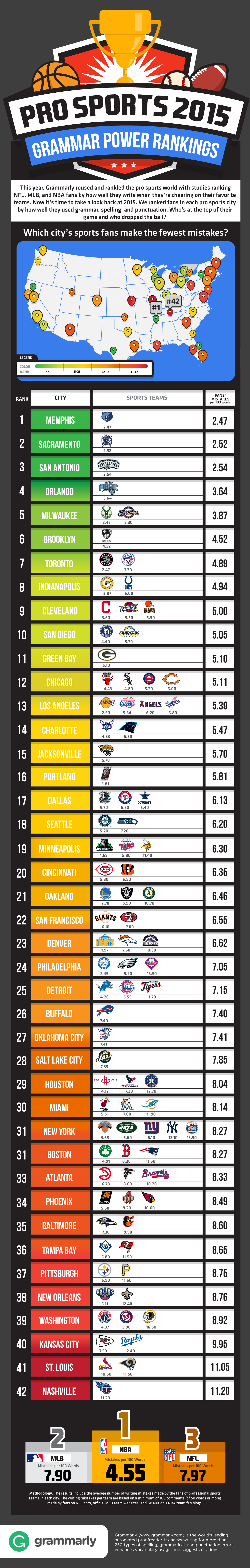 Sports Fan Cities Grammar Ranking Infographic