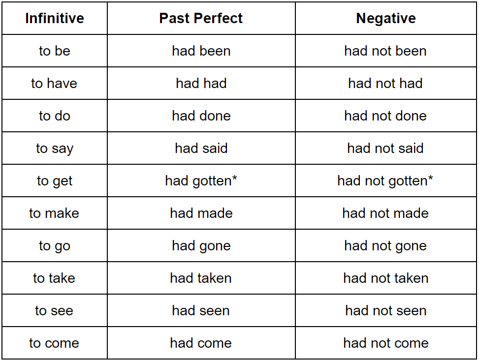 perfect tense of